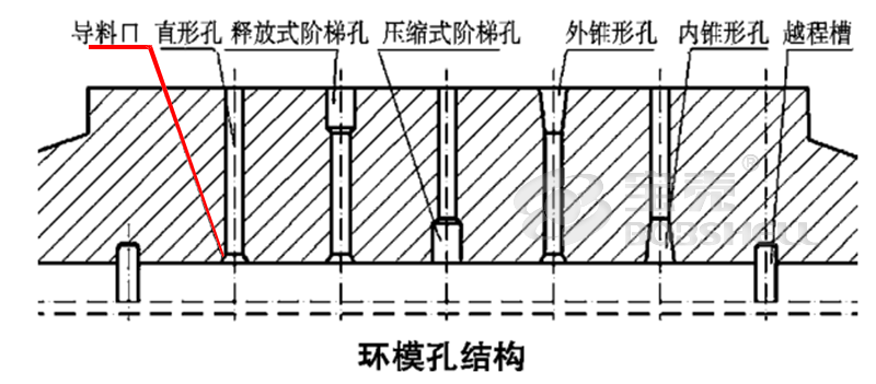 飼料顆粒機(jī)環(huán)模